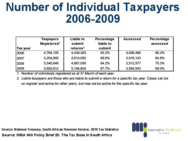 Number of Individual Taxpayers 2006 -2009 Source: National Treasury, South African Revenue Service. 2010
