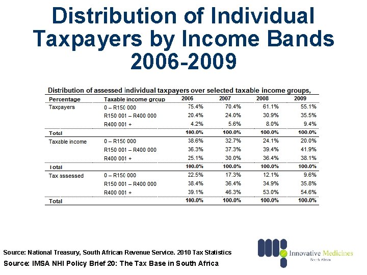 Distribution of Individual Taxpayers by Income Bands 2006 -2009 Source: National Treasury, South African