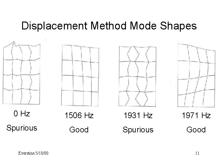 Displacement Method Mode Shapes 0 Hz 1506 Hz 1931 Hz 1971 Hz Spurious Good