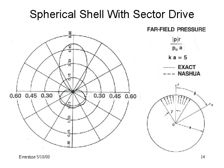 Spherical Shell With Sector Drive Everstine 5/18/00 14 