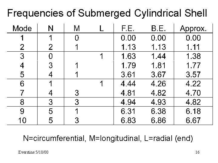 Frequencies of Submerged Cylindrical Shell N=circumferential, M=longitudinal, L=radial (end) Everstine 5/18/00 16 