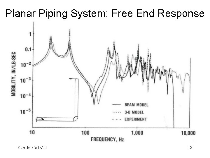 Planar Piping System: Free End Response Everstine 5/18/00 18 