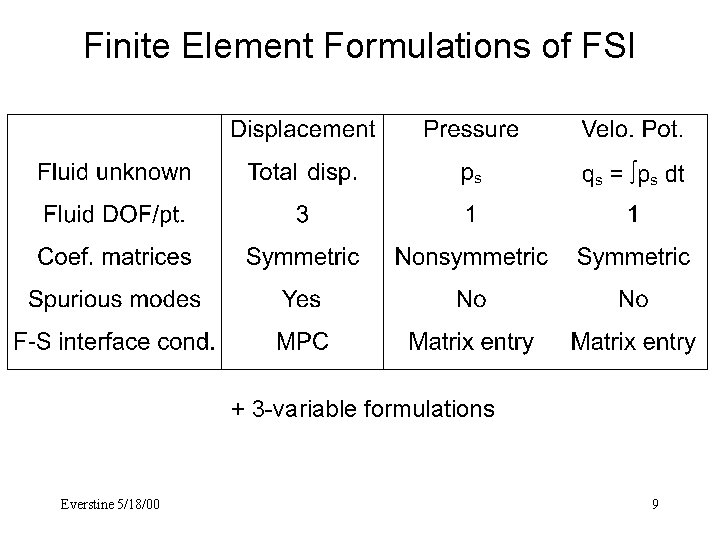 Finite Element Formulations of FSI + 3 -variable formulations Everstine 5/18/00 9 