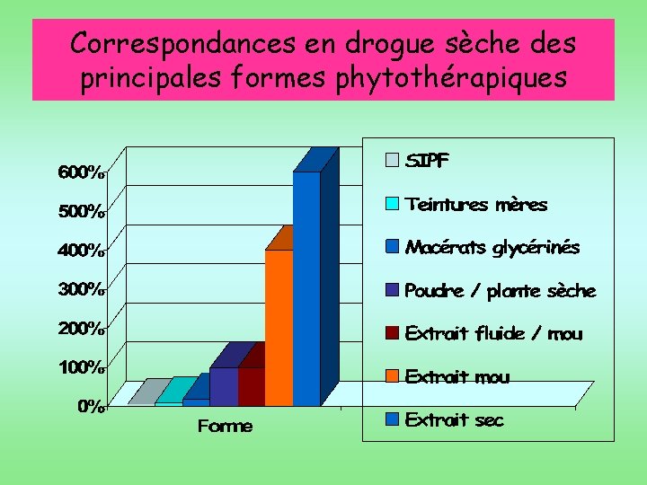 Correspondances en drogue sèche des principales formes phytothérapiques 
