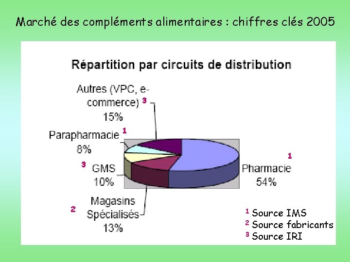Marché des compléments alimentaires : chiffres clés 2005 3 1 1 3 2 1