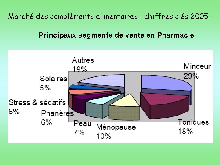 Marché des compléments alimentaires : chiffres clés 2005 Principaux segments de vente en Pharmacie
