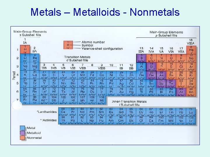 Metals – Metalloids - Nonmetals 