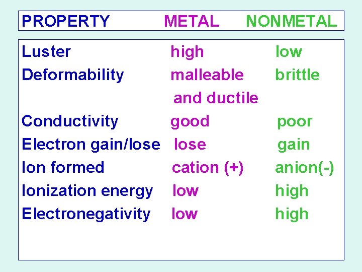 PROPERTY Luster Deformability METAL NONMETAL high malleable and ductile Conductivity good Electron gain/lose Ion