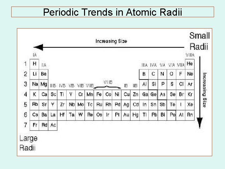 Periodic Trends in Atomic Radii 