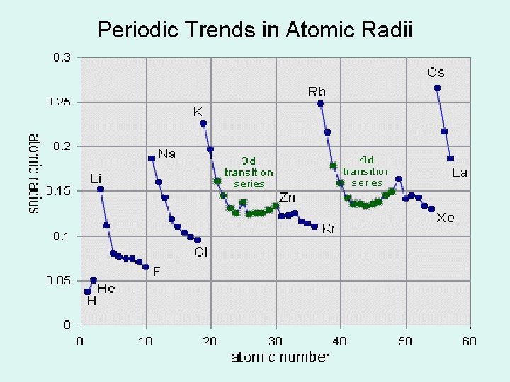 Periodic Trends in Atomic Radii 