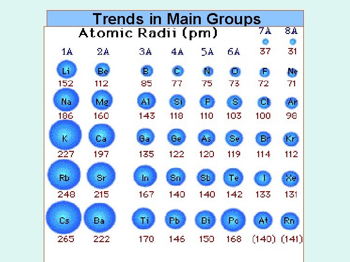 Trends in Main Groups 