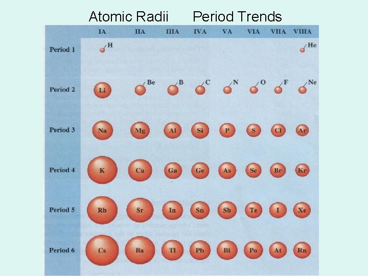 Atomic Radii Period Trends 