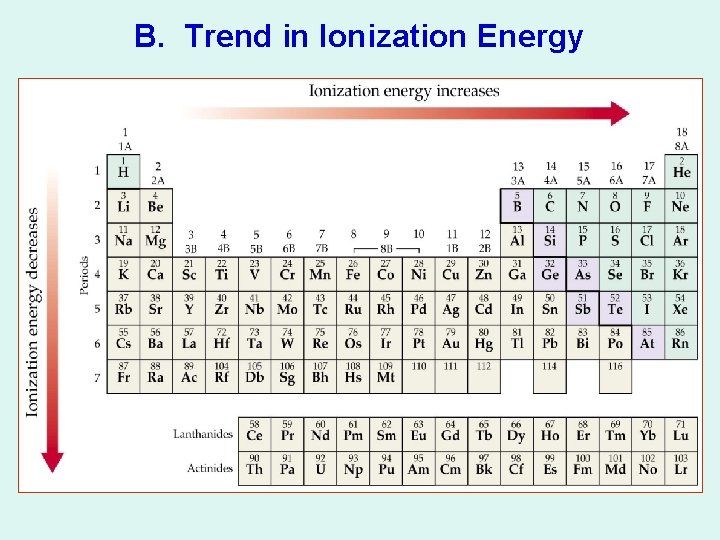 B. Trend in Ionization Energy 