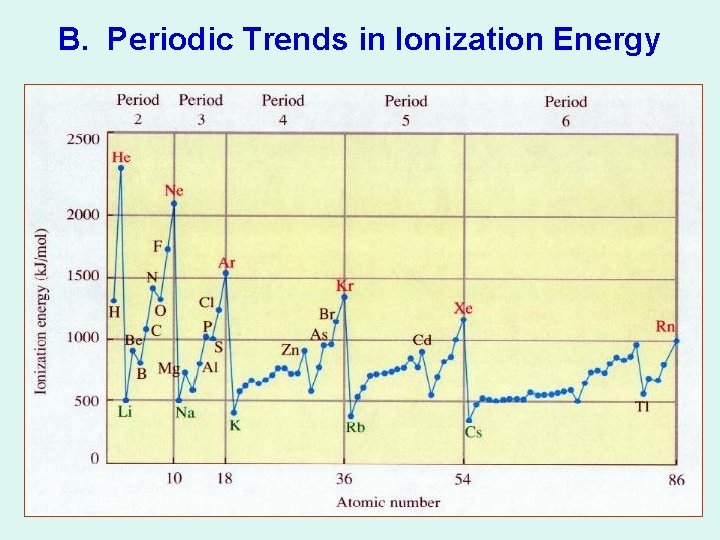 B. Periodic Trends in Ionization Energy 