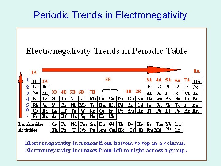 Periodic Trends in Electronegativity 