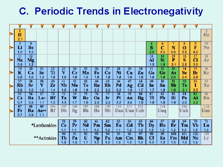 C. Periodic Trends in Electronegativity 