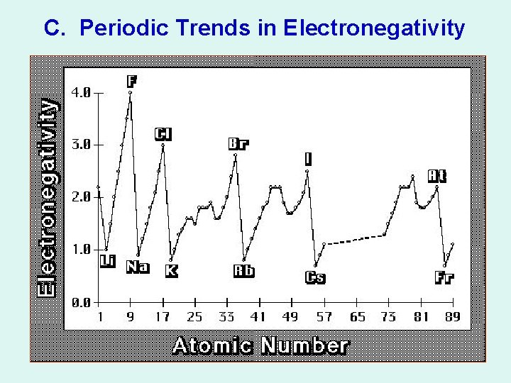 C. Periodic Trends in Electronegativity 