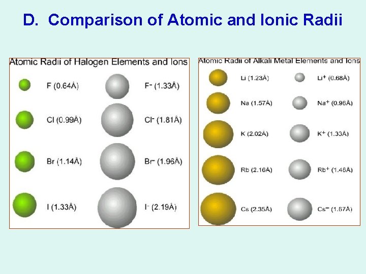 D. Comparison of Atomic and Ionic Radii 