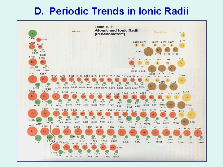D. Periodic Trends in Ionic Radii 