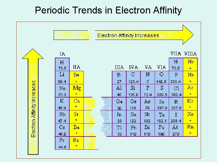 Periodic Trends in Electron Affinity 