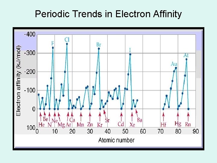 Periodic Trends in Electron Affinity 