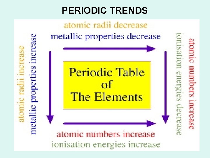PERIODIC TRENDS 