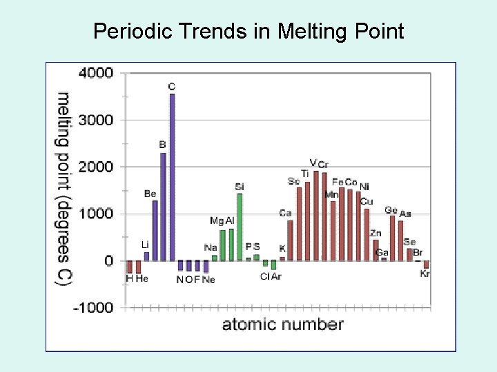 Periodic Trends in Melting Point 