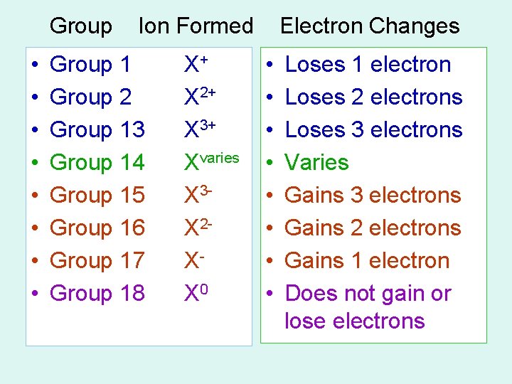 Group • • Ion Formed Group 1 Group 2 Group 13 Group 14 Group
