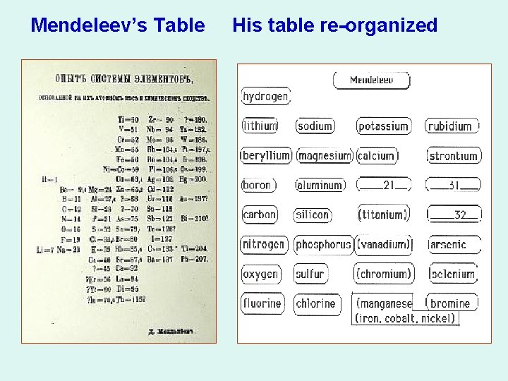 Mendeleev’s Table His table re-organized 