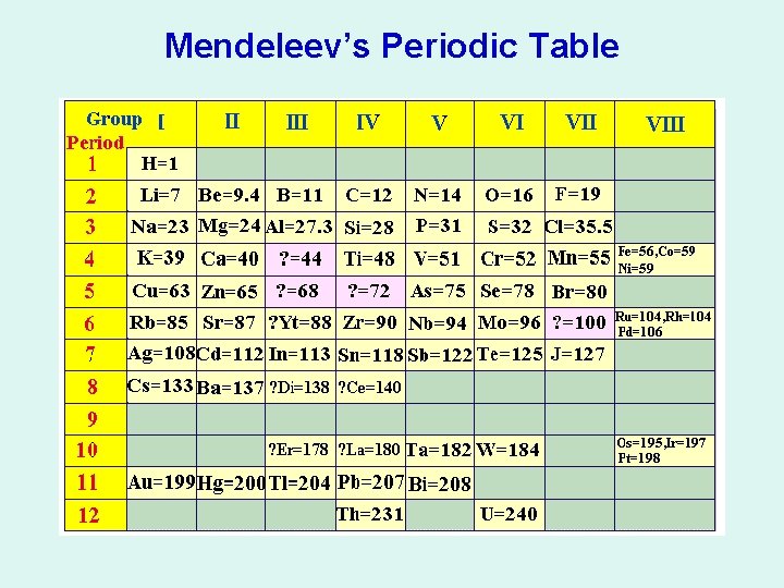 Mendeleev’s Periodic Table 
