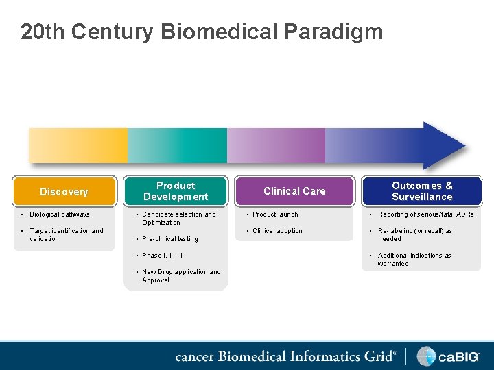 20 th Century Biomedical Paradigm Discovery • Biological pathways • Target identification and validation