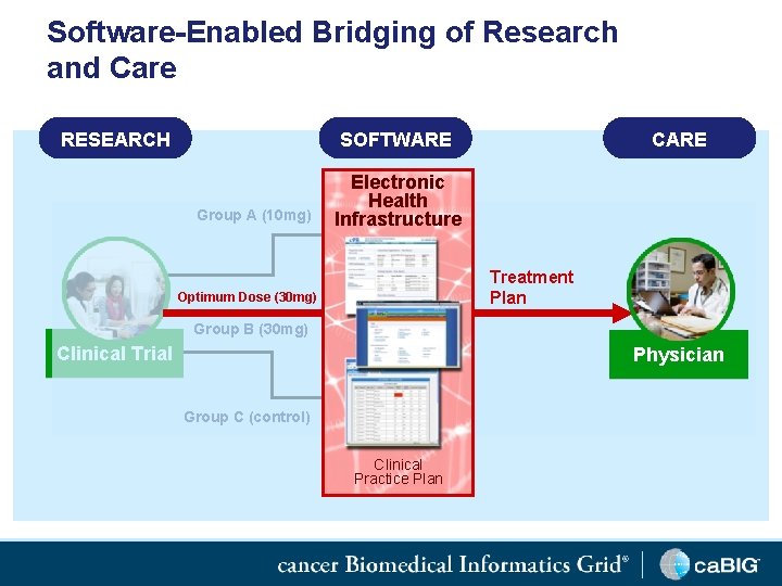Software-Enabled Bridging of Research and Care RESEARCH SOFTWARE Group A (10 mg) CARE Electronic