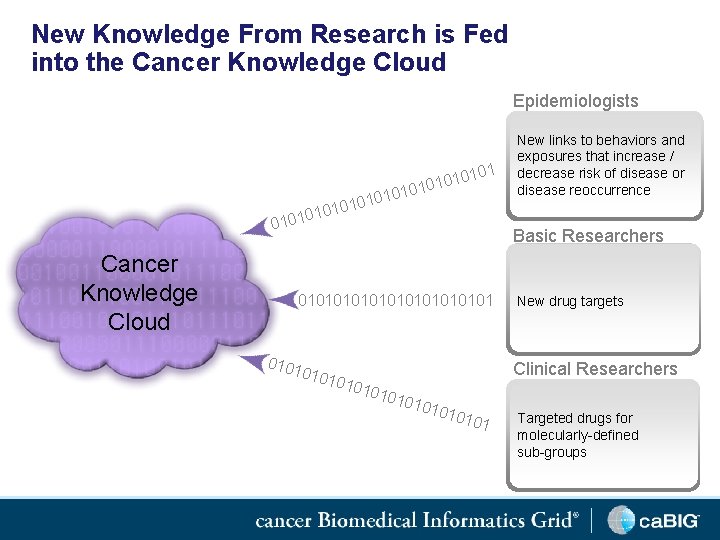 New Knowledge From Research is Fed into the Cancer Knowledge Cloud Epidemiologists 1010 010