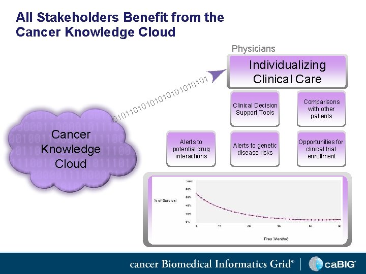 All Stakeholders Benefit from the Cancer Knowledge Cloud Physicians 01 10 0 1 0