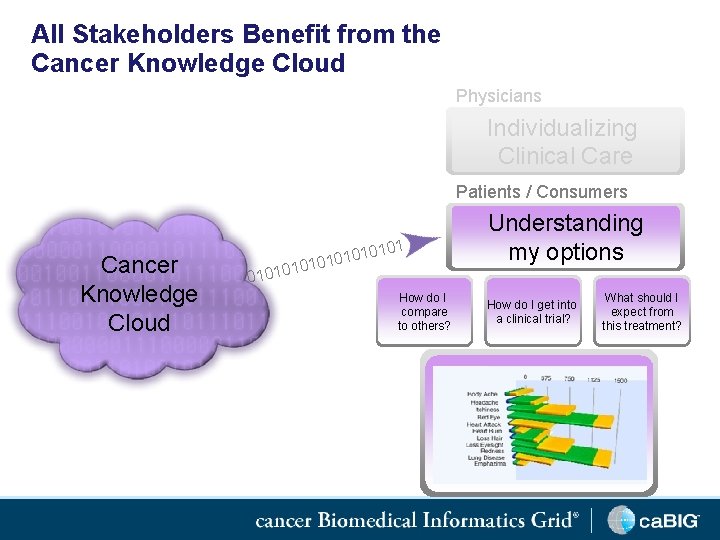 All Stakeholders Benefit from the Cancer Knowledge Cloud Physicians Individualizing Clinical Care Patients /