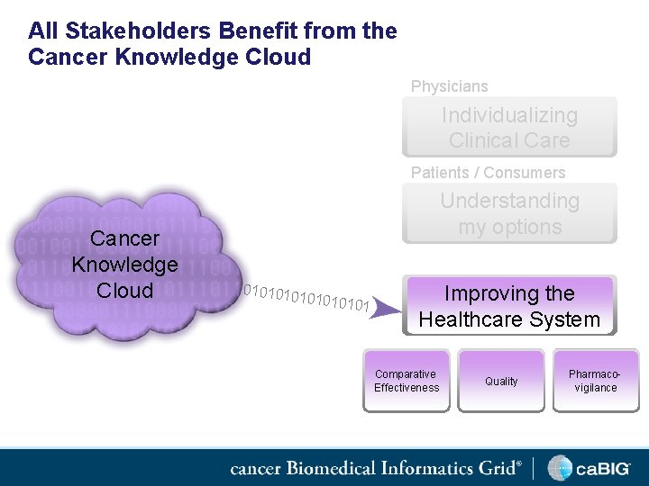 All Stakeholders Benefit from the Cancer Knowledge Cloud Physicians Individualizing Clinical Care Patients /