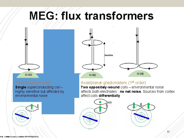 MEG: flux transformers scalp Axial magnetometer Axial/planar gradiometers (1 st order) Single superconducting coil