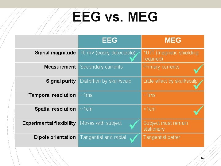 EEG vs. MEG EEGMEG EEG Signal magnitude 10 m. V (easily detectable) EEG Measurement