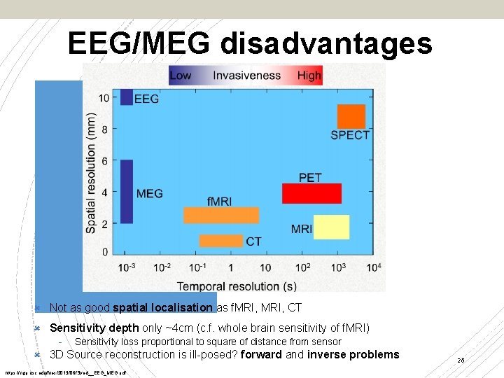 EEG/MEG disadvantages Not as good spatial localisation as f. MRI, CT Sensitivity depth only