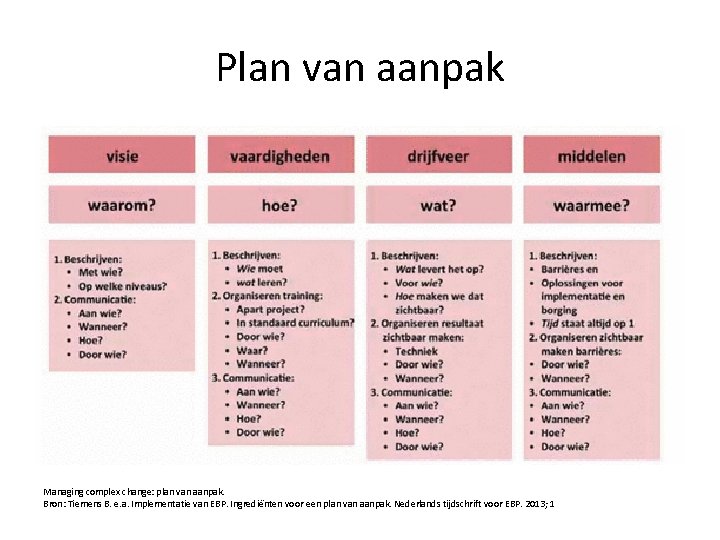 Plan van aanpak Managing complex change: plan van aanpak. Bron: Tiemens B. e. a.