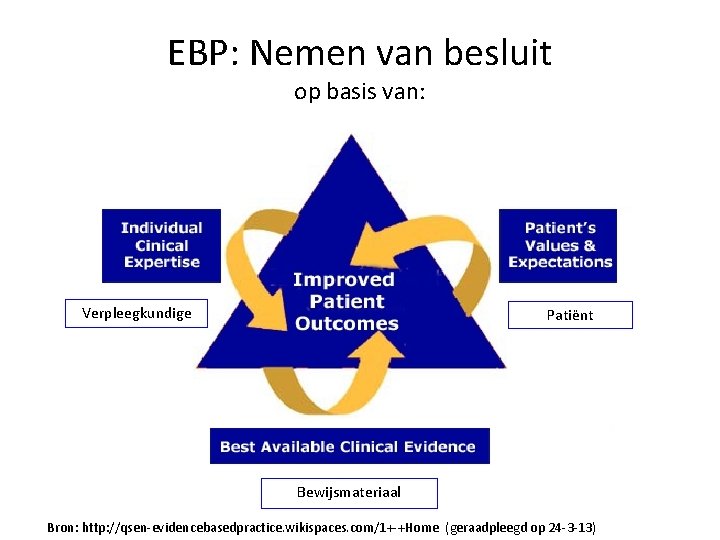 EBP: Nemen van besluit op basis van: Verpleegkundige Patiënt Bewijsmateriaal Bron: http: //qsen-evidencebasedpractice. wikispaces.