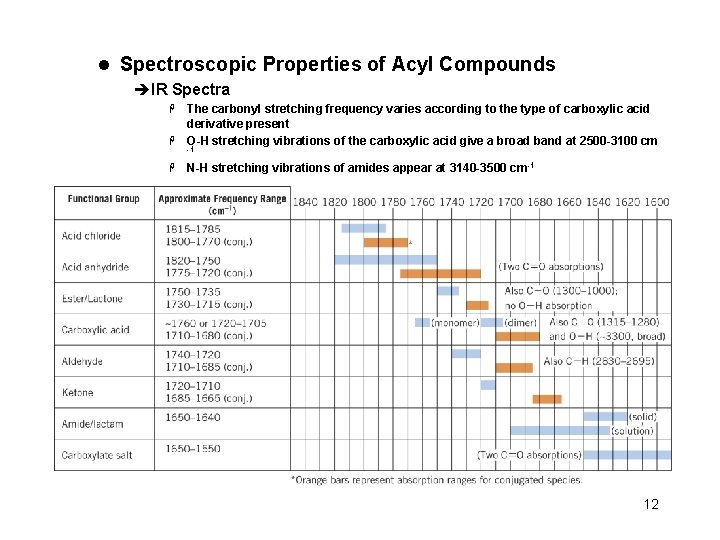 l Spectroscopic Properties of Acyl Compounds èIR Spectra The carbonyl stretching frequency varies according