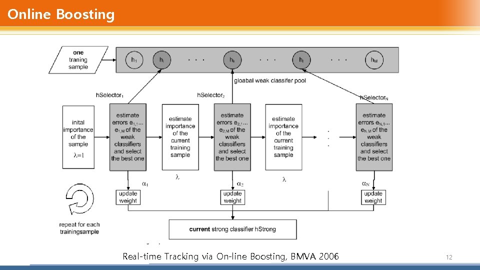 Online Boosting Real-time Tracking via On-line Boosting, BMVA 2006 12 