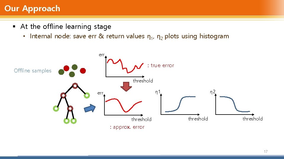 Our Approach § At the offline learning stage • Internal node: save err &
