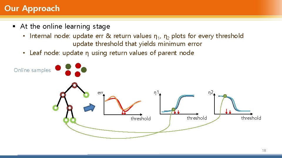 Our Approach § At the online learning stage • Internal node: update err &