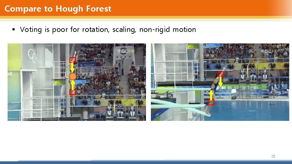 Compare to Hough Forest § Voting is poor for rotation, scaling, non-rigid motion 25