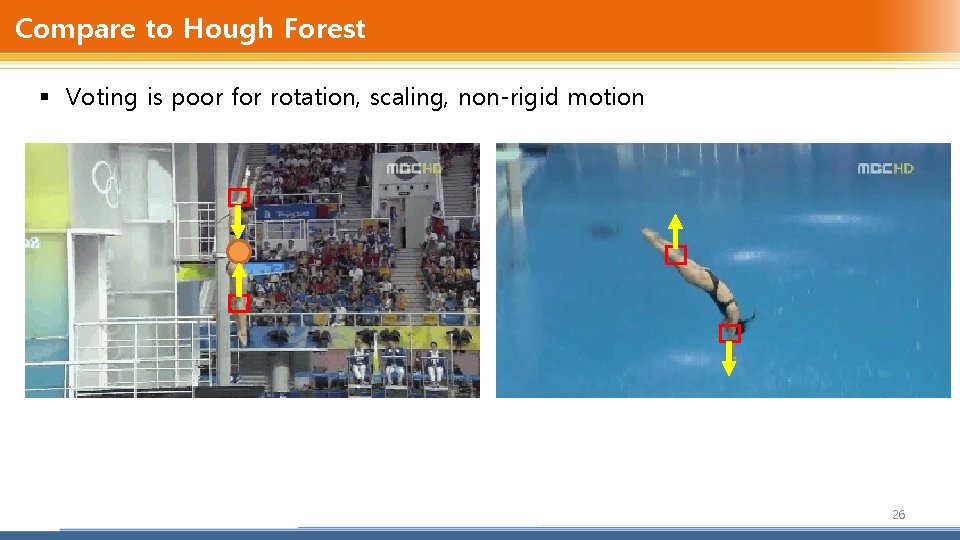 Compare to Hough Forest § Voting is poor for rotation, scaling, non-rigid motion 26