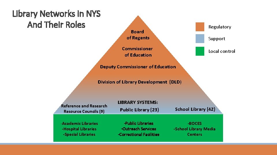 Library Networks in NYS And Their Roles Regulatory Board of Regents Support Commissioner of