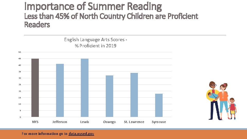 Importance of Summer Reading Less than 45% of North Country Children are Proficient Readers