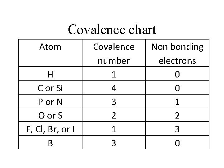 Covalence chart Atom H C or Si P or N O or S F, Covalence chart Atom H C or Si P or N O or S F,